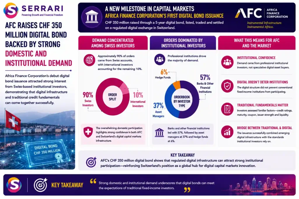 SERRARI infographic highlighting investor demand for Africa Finance Corporation's CHF350 million digital bond in Switzerland. Approximately 90% of orders came from Swiss investors, while international accounts represented the remaining 10%. Institutional investors dominated the orderbook, with banks and other financial institutions accounting for 57%, asset managers 37%, and hedge funds 6%. The infographic emphasizes that demand came primarily from conventional professional investors rather than speculative digital-asset buyers, demonstrating that a digital bond structure can attract traditional fixed-income institutions when combined with familiar fundamentals such as credit quality, maturity, coupon, issuer strength and liquidity.