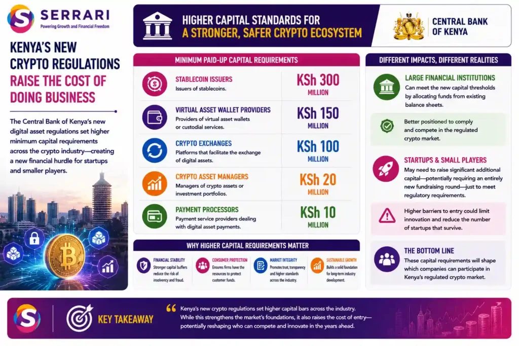 SERRARI infographic highlighting the minimum paid-up capital requirements under Kenya's new cryptocurrency regulations. Stablecoin issuers face the highest threshold at KSh300 million, followed by virtual asset wallet providers at KSh150 million and crypto exchanges at KSh100 million. Crypto asset managers require at least KSh20 million, while payment processors face a KSh10 million threshold. The infographic contrasts the impact on established financial institutions, which may be able to meet the requirements using existing balance sheets, with startups and smaller crypto companies that may need additional fundraising to comply. It emphasizes that while higher capital requirements could strengthen financial stability and consumer protection, they may also increase barriers to entry and influence which companies can compete in Kenya's regulated crypto market.