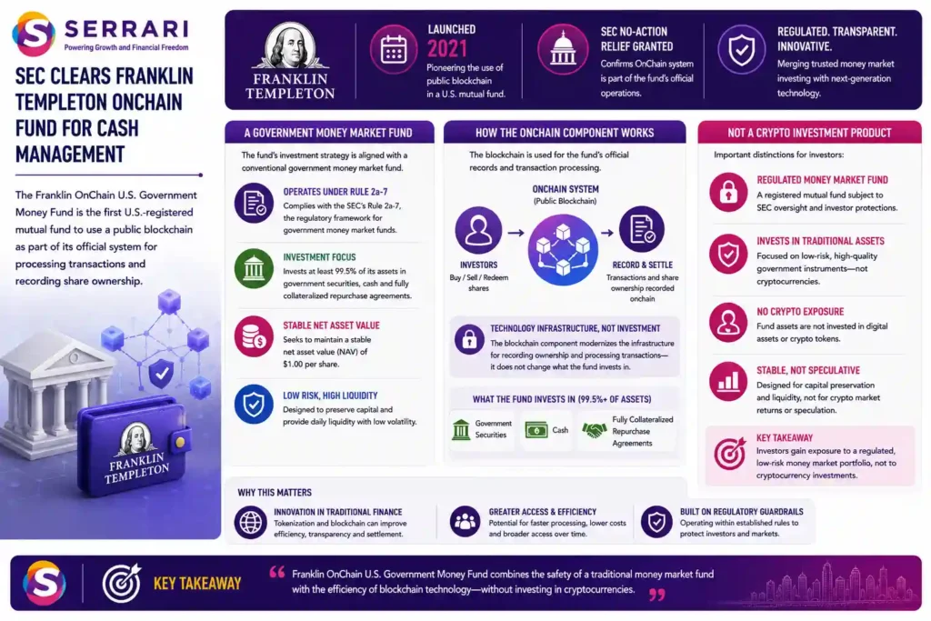 SERRARI infographic explaining the Franklin OnChain U.S. Government Money Fund, launched in 2021 as the first U.S.-registered mutual fund to use a public blockchain as part of its official transaction and share-ownership recordkeeping system. The fund operates under SEC Rule 2a-7, invests at least 99.5% of its assets in government securities, cash and fully collateralized repurchase agreements, and seeks to maintain a stable US$1 net asset value per share. The infographic emphasizes that blockchain is used primarily as the fund's technological infrastructure for recording transactions and ownership, while the underlying portfolio remains a regulated government money market fund rather than a cryptocurrency investment product.