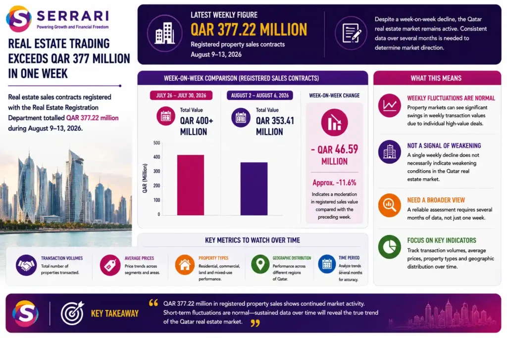SERRARI infographic highlighting weekly real estate trading activity in Qatar, with registered property transactions reaching approximately QAR377.22 million. It compares recent activity with more than QAR400 million in registered sales contracts between July 26 and July 30 and QAR353.41 million during August 2–6, illustrating fluctuations in weekly property turnover. The infographic explains that short-term changes do not necessarily indicate weakening conditions because individual high-value transactions can significantly influence weekly totals. It emphasizes that assessing the direction of the Qatar real estate market requires longer-term analysis of transaction volumes, average property prices, property types and geographic distribution.