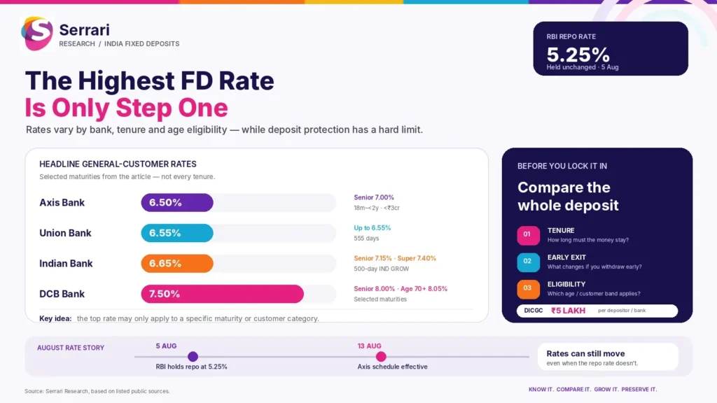 Serrari infographic titled “The Highest FD Rate Is Only Step One.” The visual compares selected India fixed deposit rates across Axis Bank, Union Bank, Indian Bank and DCB Bank. It shows headline general-customer rates of 6.50% for Axis Bank, 6.55% for Union Bank, 6.65% for Indian Bank and 7.50% for DCB Bank, with higher senior or special-category rates shown alongside some banks. The infographic also highlights that the RBI repo rate was held unchanged at 5.25% on 5 August, while Axis Bank’s new rate schedule became effective on 13 August. A side panel reminds savers to compare tenure, early-exit rules, eligibility and the DICGC deposit insurance limit of ₹5 lakh per depositor per bank. The key message is that the highest advertised FD rate may apply only to a specific maturity, amount band or customer category.