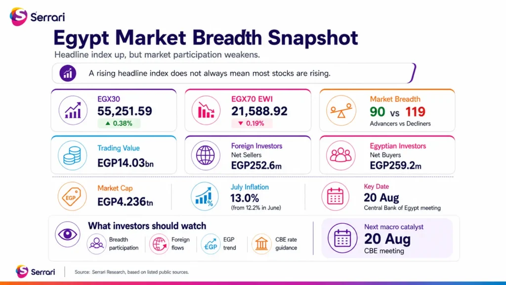 Serrari infographic titled “Egypt Market Breadth Snapshot.” The visual explains that Egypt’s headline stock index was up while overall market participation weakened. It shows the EGX30 rising 0.38% to 55,251.59, while the EGX70 EWI fell 0.19% to 21,588.92. Market breadth was negative, with 90 advancing stocks versus 119 declining stocks. The infographic also highlights EGP14.03 billion in trading value, foreign investors as net sellers of EGP252.6 million, Egyptian investors as net buyers of EGP259.2 million, market capitalisation of EGP4.236 trillion, July inflation at 13.0%, and the 20 August Central Bank of Egypt meeting as the next macro catalyst. The key investor message is that a rising headline index does not always mean most stocks are rising.