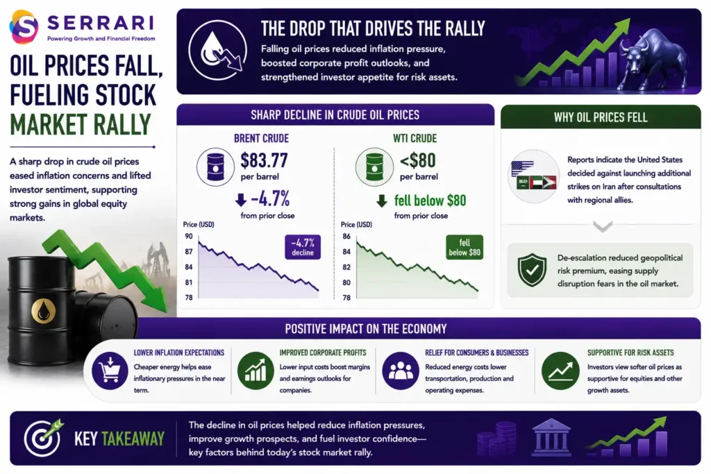 SERRARI infographic highlighting how falling crude oil prices supported a stock market rally by easing inflation concerns and improving investor sentiment. The infographic shows that Brent crude declined approximately 4.7% to around US$83.77 per barrel, while West Texas Intermediate (WTI) fell below US$80 per barrel. It explains that the decline followed reports that the United States refrained from launching additional strikes on Iran after consultations with regional allies, reducing geopolitical risk and concerns about potential supply disruptions. The infographic also illustrates how lower energy prices eased inflationary pressures, improved expectations for corporate profitability, reduced costs for consumers and businesses, and strengthened investor appetite for risk assets, contributing to gains across equity markets.
