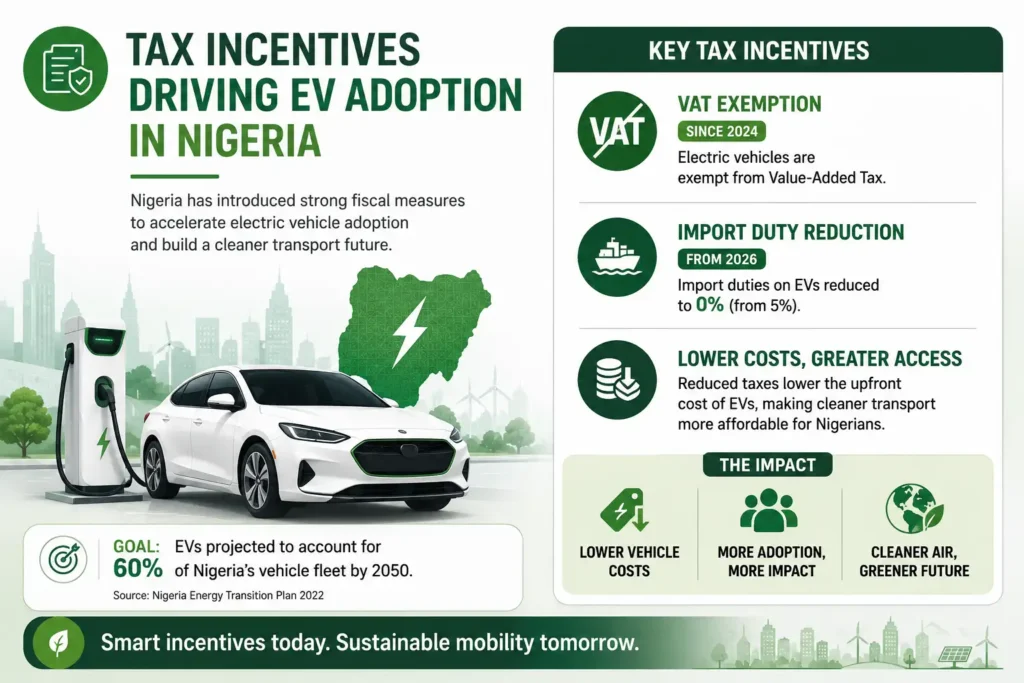 Nigeria’s EV tax incentives reduce costs and support wider electric vehicle adoption.