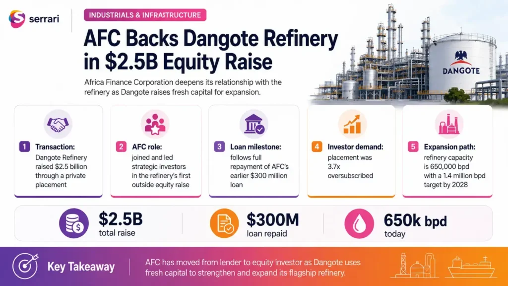 Infographic showing AFC backing Dangote Refinery’s $2.5 billion equity raise, highlighting energy infrastructure, refinery expansion, fuel supply, industrialisation, investment, and Africa’s energy security