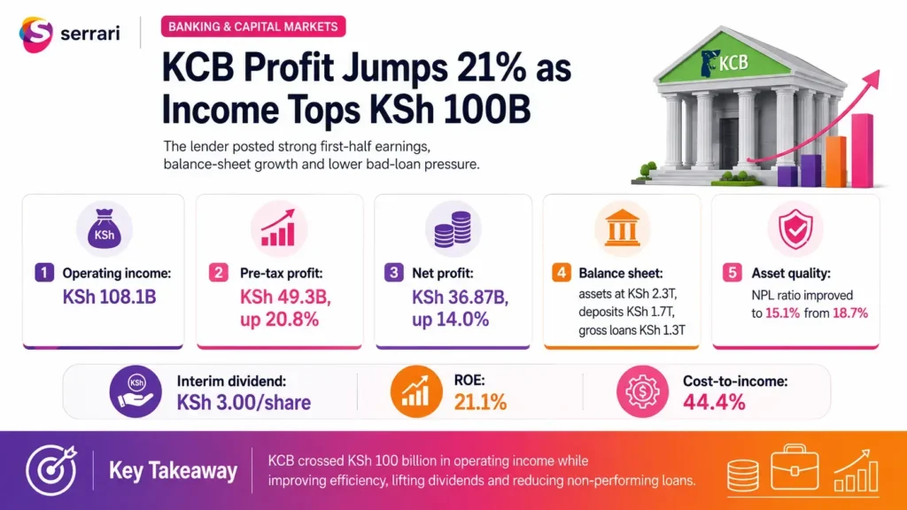 Infographic showing KCB Group’s 21% profit growth and income above KSh100 billion, highlighting banking revenue, lending, profitability, and financial performance