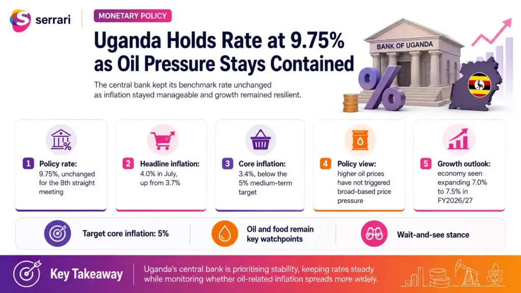 Infographic showing Uganda’s 9.75% interest rate decision as oil inflation stays contained, highlighting monetary policy, inflation, energy costs, economic growth, and price stability