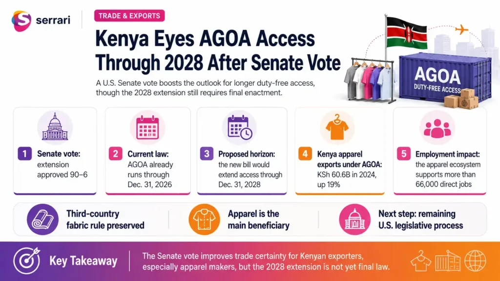 Infographic showing Kenya’s bid to retain AGOA access through 2028 after a Senate vote, highlighting US-Kenya trade, exports, manufacturing, investment, market access, and jobs