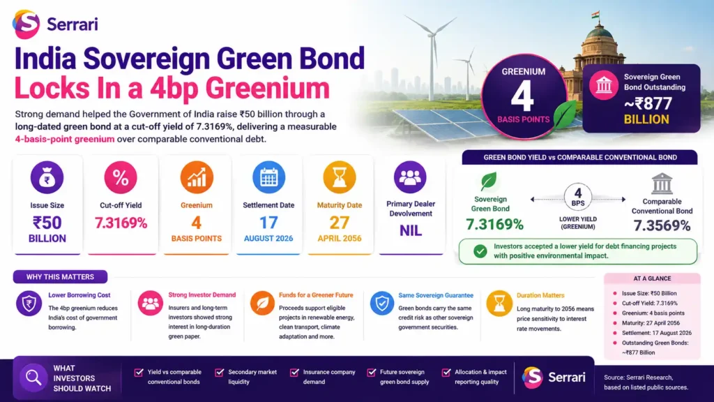 Serrari infographic titled “India Sovereign Green Bond Locks In a 4bp Greenium.” The visual explains how the Government of India raised ₹50 billion through a long-dated sovereign green bond at a cut-off yield of 7.3169%, compared with 7.3569% for a comparable conventional bond. It highlights a 4-basis-point greenium, settlement on 17 August 2026, maturity on 27 April 2056, nil primary dealer devolvement, and about ₹877 billion in outstanding sovereign green bonds. The infographic also explains that investors accepted a lower yield for debt financing eligible environmental projects, while reminding investors to watch yield comparisons, secondary-market liquidity, insurance company demand, future sovereign green bond supply, and allocation and impact reporting quality.