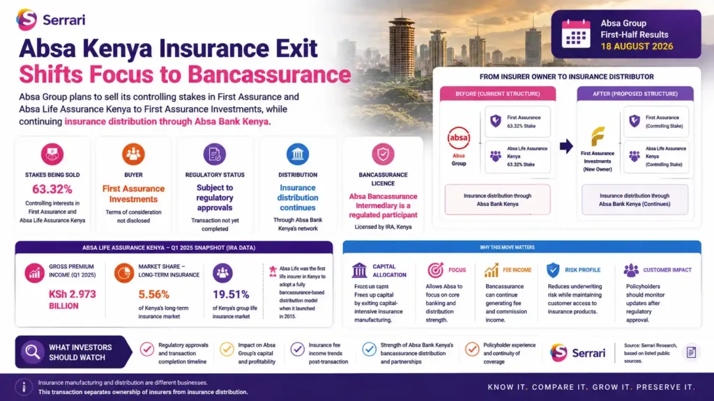 Serrari infographic titled “Absa Kenya Insurance Exit Shifts Focus to Bancassurance.” The visual explains that Absa Group plans to sell its 63.32% controlling stakes in First Assurance and Absa Life Assurance Kenya to First Assurance Investments, while continuing insurance distribution through Absa Bank Kenya. It highlights that the transaction is subject to regulatory approvals, that Absa Bancassurance Intermediary remains licensed by Kenya’s Insurance Regulatory Authority, and that the proposed structure would move Absa from insurer owner to insurance distributor. The infographic also shows Absa Life Assurance Kenya Q1 2025 data, including KSh2.973 billion in gross premium income, 5.56% share of Kenya’s long-term insurance market and 19.51% share of Kenya’s group life insurance market. Investors are advised to watch regulatory approvals, transaction completion timelines, capital and profitability impact, insurance fee income trends, bancassurance partnerships and policyholder continuity.