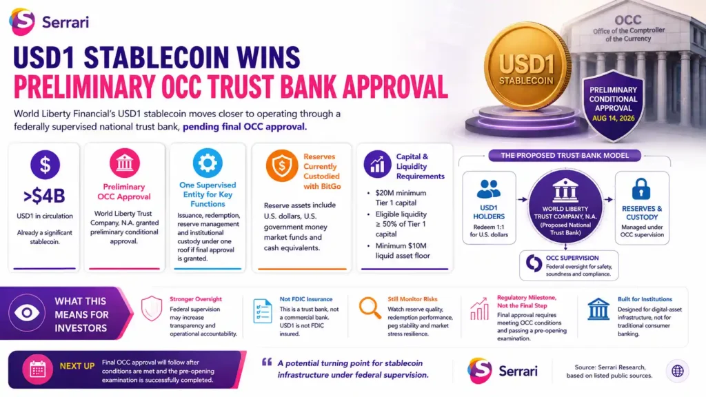 Serrari infographic titled “USD1 Stablecoin Wins Preliminary OCC Trust Bank Approval.” The visual explains that World Liberty Financial’s USD1 stablecoin has received preliminary conditional approval for World Liberty Trust Company, N.A., moving it closer to operating through a federally supervised national trust bank pending final OCC approval. It highlights more than $4 billion in USD1 circulation, one supervised entity for issuance, redemption, reserve management and institutional custody, reserves currently held with BitGo, and proposed capital and liquidity requirements including a $20 million minimum Tier 1 capital requirement. The infographic also explains the proposed trust bank model, where USD1 holders redeem one-to-one for U.S. dollars while reserves and custody are managed under OCC supervision. Investor watchpoints include stronger oversight, the fact that USD1 is not FDIC insured, reserve quality, redemption performance, market stress resilience, and the need for final OCC approval after conditions and pre-opening examination are completed.