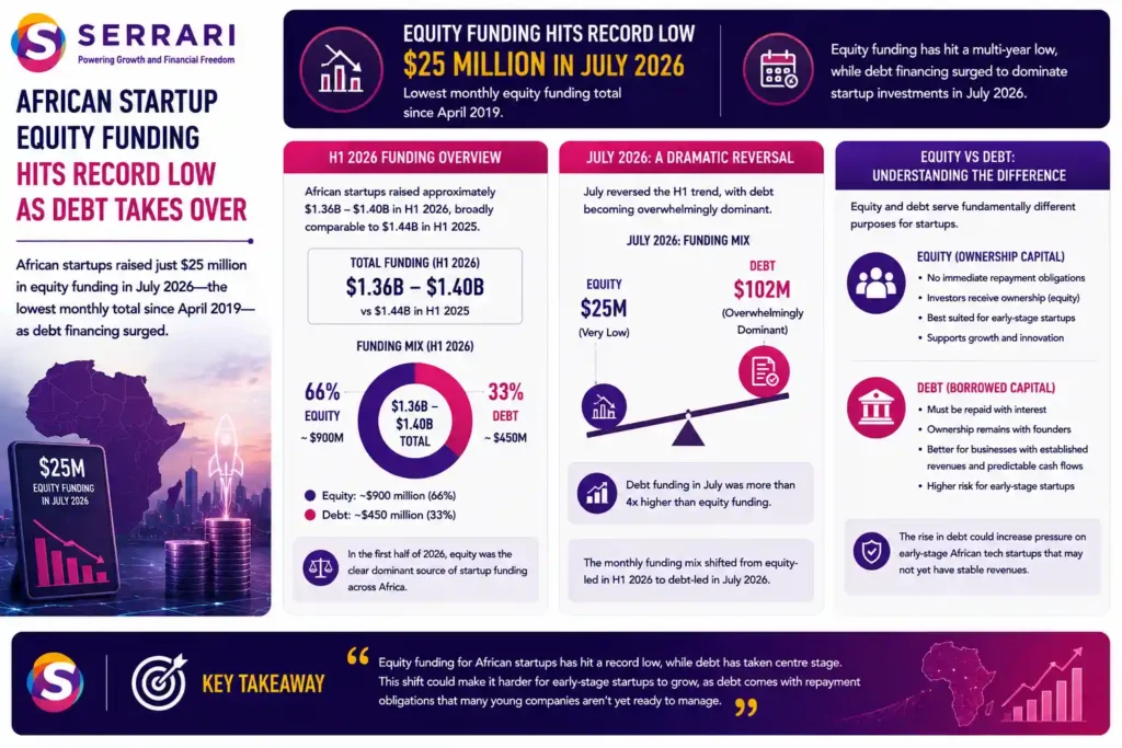 SERRARI infographic highlighting the sharp decline in African startup equity funding and the growing dominance of debt financing. African startups raised only US$25 million in equity funding in July 2026, the lowest monthly total since April 2019. During H1 2026, total startup funding reached approximately US$1.36–US$1.4 billion, with equity contributing about US$900 million or 66% and debt approximately US$450 million or one-third. July reversed this pattern as debt became the dominant source of capital. The infographic explains that while equity funding provides capital without immediate repayment obligations, debt requires repayment with interest and may therefore create greater financial pressure for early-stage African technology startups without established revenues or predictable cash flows.