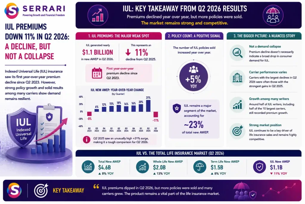 SERRARI infographic highlighting indexed universal life (IUL) insurance performance in Q2 2026, with new annualized premium reaching nearly US$1.1 billion, down 11% year over year and marking the first annual premium decline since Q2 2023. Despite lower premiums, the number of IUL policies sold increased 5%, while the product retained approximately 23% of total new AWEP. The infographic explains that the decline partly reflects a difficult comparison with Q2 2025, when the IUL premium surged 31%. Around half of IUL writers, including half of the 10 largest carriers, still recorded premium growth, suggesting the decline reflects mixed carrier performance rather than a broad collapse in consumer demand.