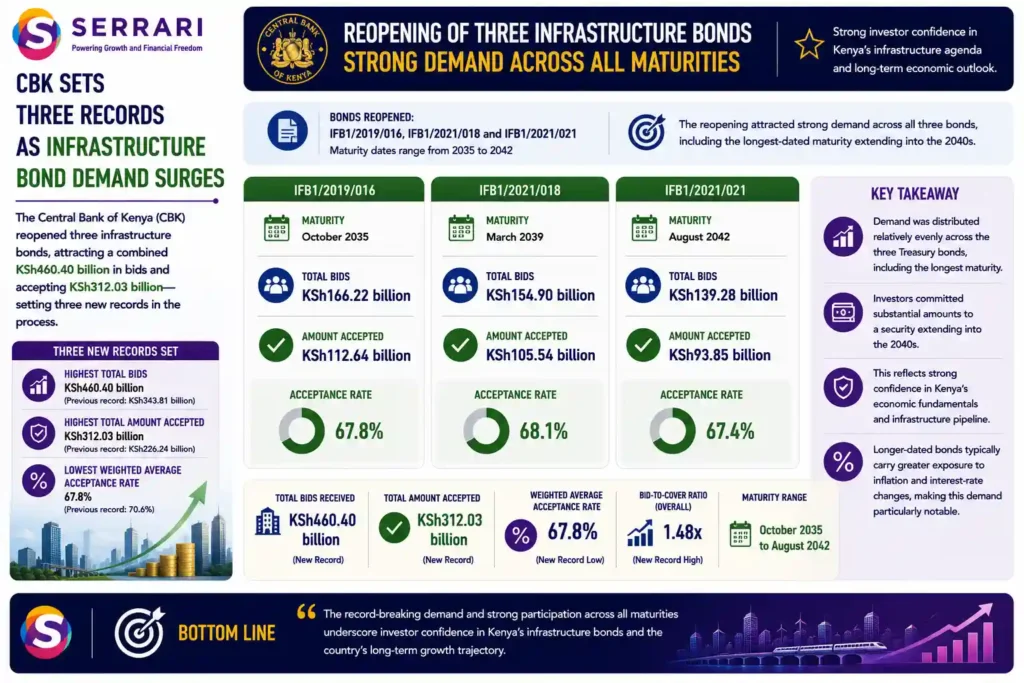 SERRARI infographic highlighting strong investor demand for three reopened Central Bank of Kenya infrastructure bonds. IFB1/2019/016, maturing in October 2035, attracted KSh166.22 billion in bids, with KSh112.64 billion accepted. IFB1/2021/018, maturing in March 2039, received KSh154.90 billion, with KSh105.54 billion accepted, while IFB1/2021/021, maturing in August 2042, attracted KSh139.28 billion, of which KSh93.85 billion was accepted. The infographic emphasizes that demand was relatively evenly distributed across the three Treasury bonds, including the longest-dated security, demonstrating investors' willingness to commit substantial capital despite the greater inflation and interest-rate risks associated with long-term bonds.