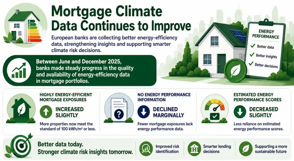 European banks improve mortgage energy-efficiency data to strengthen climate risk assessment.