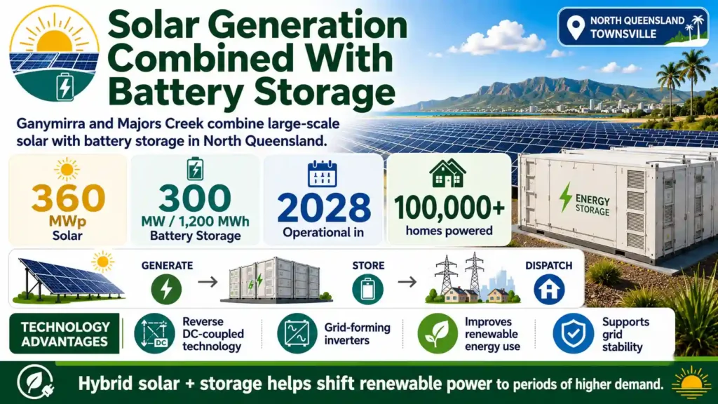 Edify’s Queensland projects combine 360MWp of solar generation with 1,200MWh of battery storage.