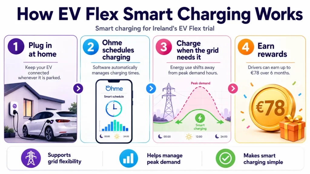 Ireland’s EV Flex trial uses smart charging to shift electricity demand and reward drivers. 