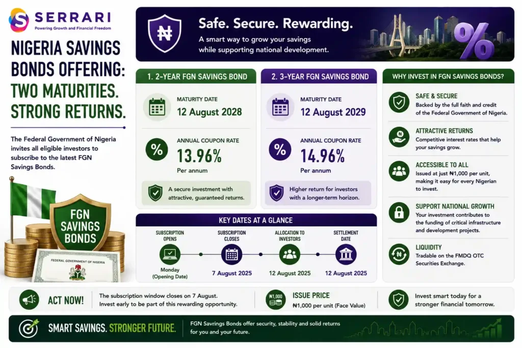 SERRARI infographic highlighting the latest Federal Government of Nigeria (FGN) Savings Bonds offering with two investment maturities for retail investors. The infographic shows a two-year FGN Savings Bond maturing on 12 August 2028 with an annual coupon rate of 13.96%, alongside a three-year FGN Savings Bond maturing on 12 August 2029 offering a 14.96% annual coupon rate. It also illustrates the subscription timeline, noting that the offer opened on Monday, closes on 7 August, and that successful investors will receive allocations on the 12 August settlement date. The infographic highlights that the bonds are issued at a face value of ₦1,000 per unit, making them accessible to a broad range of retail investors seeking government-backed fixed-income investments.