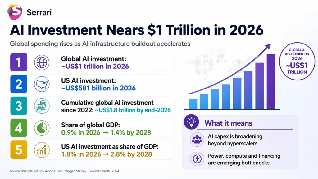 Infographic showing global AI investment exceeding $1 trillion in 2026, highlighting data centers, computing power, semiconductors, AI software, enterprise adoption, and technology spending