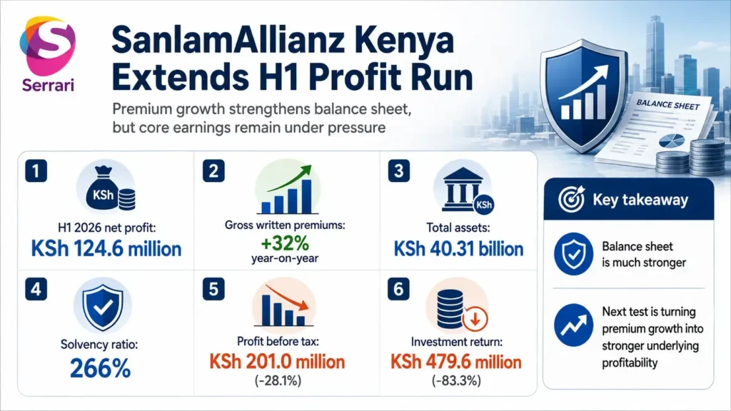 Infographic showing SanlamAllianz Kenya’s H1 profit growth and 32% increase in premiums, highlighting insurance revenue, underwriting performance, customer growth, and market expansion