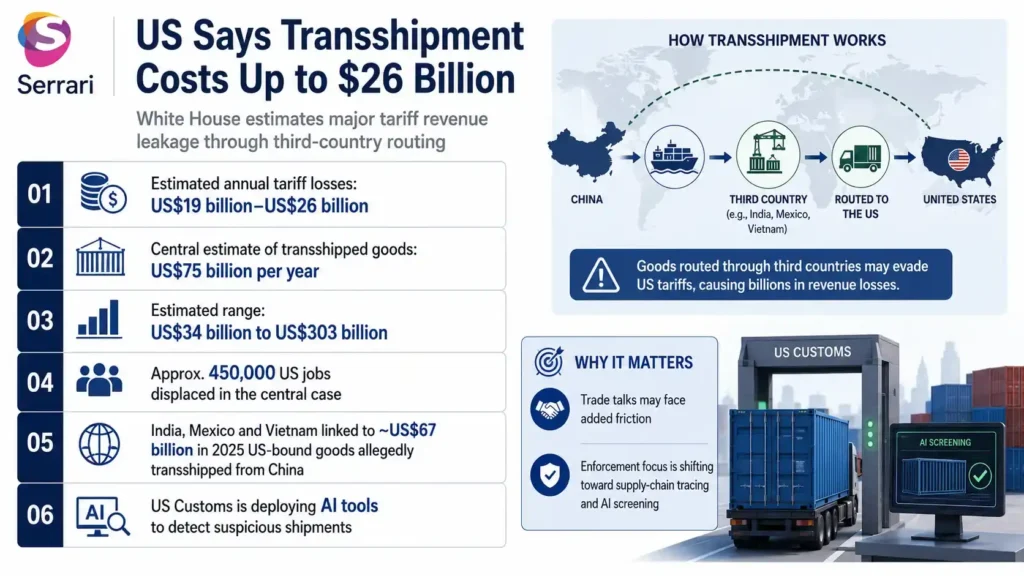 Infographic showing US action on transshipment as tariff losses reach $26 billion, highlighting trade enforcement, tariffs, importers, global supply chains, ports, and customs