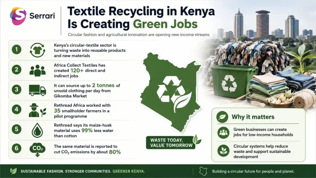 Infographic showing Kenya’s textile recycling industry turning fashion waste into jobs and reusable materials, highlighting the circular economy, sustainable fashion, waste reduction, and green employment