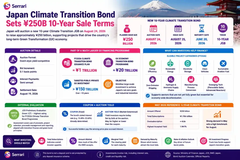 Serrari infographic titled “Japan Climate Transition Bond Sets ¥250B 10-Year Sale Terms.” The visual summarises Japan’s planned auction of a new 10-year Climate Transition Japanese Government Bond, with a planned issue size of ¥250 billion, auction date of 24 August 2026, issue date of 25 August 2026 and maturity date of 20 June 2036. It explains that the bond forms part of Japan’s wider Green Transformation financing programme, including an approximately ¥1 trillion FY2026 climate transition bond issuance plan, an approximately ¥20 trillion GX Economy Transition Bond programme and a targeted public-private GX investment pool of more than ¥150 trillion over about 10 years. The infographic lists eligible project categories such as energy efficiency, renewable energy, electricity storage, clean vehicles, sustainable aviation fuel, zero-emission shipping, hydrogen and ammonia supply chains, manufacturing process conversion and emerging technologies. It also explains the auction format, external evaluation, coupon versus auction yield, and investor watchpoints including total subscriptions, amount allotted, marginal yield, demand by maturity, rates and inflation outlook, and Japan’s GX investment progress.