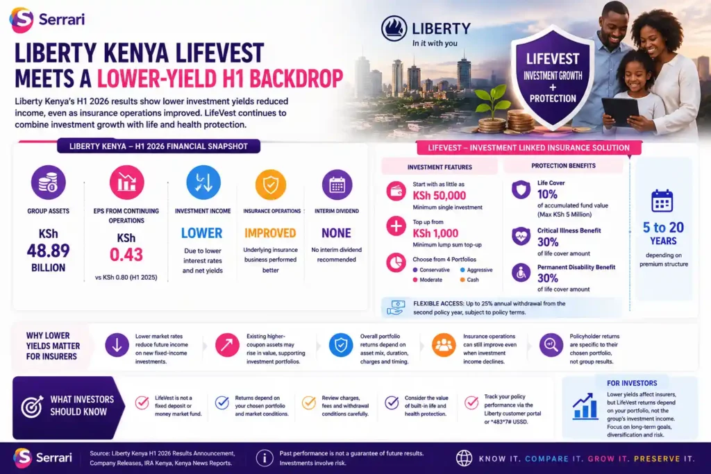 Serrari infographic titled “Liberty Kenya LifeVest Meets a Lower-Yield H1 Backdrop.” The visual explains that Liberty Kenya’s H1 2026 results showed lower investment income due to reduced interest rates and net yields, even as insurance operations improved. It highlights group assets of KSh48.89 billion, earnings per share from continuing operations of KSh0.43 compared with KSh0.80 in H1 2025, lower investment income, improved insurance operations and no interim dividend. The infographic also explains Liberty Kenya’s LifeVest product as an investment-linked insurance solution with a minimum single investment of KSh50,000, minimum top-up of KSh1,000, four portfolio options, life cover of 10% of accumulated fund value up to KSh5 million, critical illness and permanent disability benefits of 30% of life cover, a 5- to 20-year term depending on premium structure, and flexible withdrawal access subject to policy terms. It reminds investors that LifeVest is not a fixed deposit or money market fund, returns depend on the selected portfolio and market conditions, and charges, fees, withdrawal conditions, protection benefits and policy performance should be reviewed carefully.