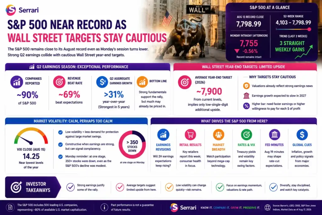 Serrari infographic titled “S&P 500 Near Record as Wall Street Targets Stay Cautious.” The visual explains that the S&P 500 remained close to its August record even as Monday trading turned lower. It highlights an August 13 record close of 7,798.99, a Monday afternoon level of 7,755, a 0.56% intraday decline, a 52-week range of 4,103 to 7,798.99, and three straight weekly gains. It notes that about 90% of S&P 500 companies had reported Q2 results, with roughly 69% beating revenue expectations and aggregate earnings growth above 31%, the strongest in five years. The infographic also shows an average 2026 year-end Wall Street target near 7,900, implying limited additional upside from current levels. It flags calm market volatility, with the VIX near 14.25, and says investors should watch earnings revisions, retail results, market breadth, Treasury yields, Fed minutes and global economic signals.