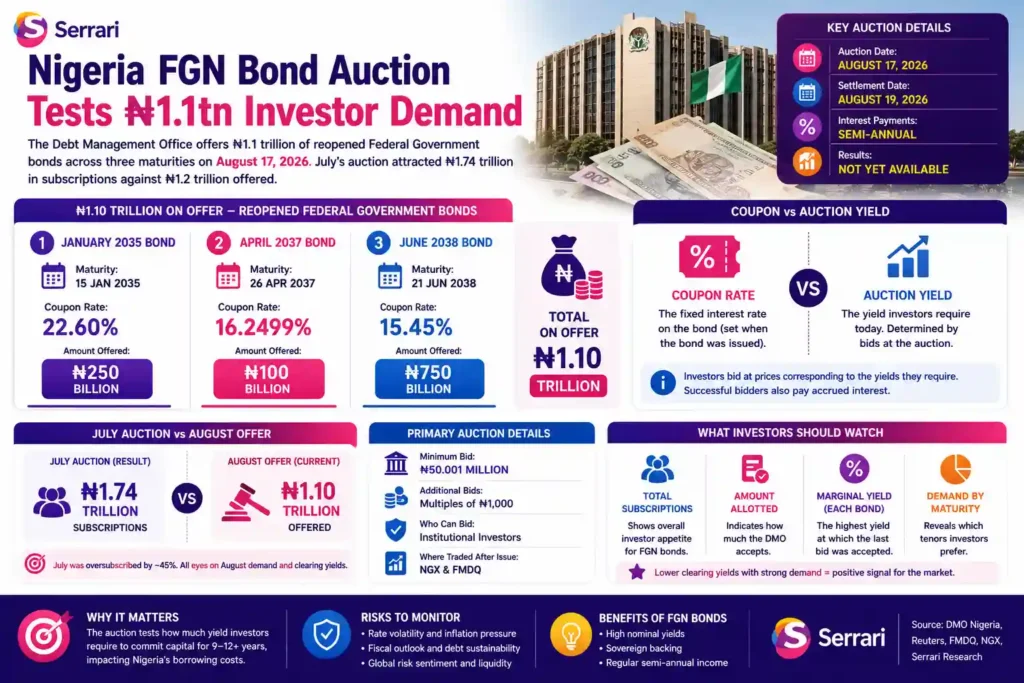 Serrari infographic titled “Nigeria FGN Bond Auction Tests ₦1.1tn Investor Demand.” The visual explains that Nigeria’s Debt Management Office offered ₦1.10 trillion of reopened Federal Government bonds across three maturities on August 17, 2026. It shows a January 2035 bond with a 22.60% coupon and ₦250 billion offered, an April 2037 bond with a 16.2499% coupon and ₦100 billion offered, and a June 2038 bond with a 15.45% coupon and ₦750 billion offered. The infographic notes that the auction date is August 17, the settlement date is August 19, interest is paid semi-annually, and results were not yet available at the time of publication. It compares July’s auction result of ₦1.74 trillion in subscriptions with the August offer of ₦1.10 trillion, and explains the difference between a bond’s coupon rate and the auction yield investors demand. It also highlights what investors should watch: total subscriptions, amount allotted, marginal yield and demand by maturity.
