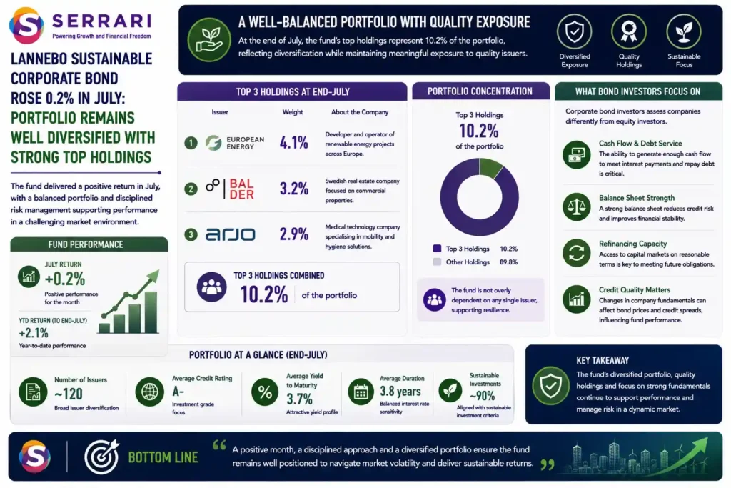 SERRARI infographic highlighting the largest holdings in the Lannebo Sustainable Corporate Bond fund at the end of July. European Energy was the largest position at 4.1% of the portfolio, followed by Balder at 3.2% and Arjo at 2.9%. Together, the three largest holdings represented 10.2% of the portfolio, indicating that the fund is not heavily concentrated in a single issuer. The infographic also explains that corporate bond investors focus particularly on cash flow, debt-servicing ability, balance-sheet strength, credit quality and refinancing capacity, as changes in these fundamentals can influence bond prices, credit spreads and overall fund performance. 