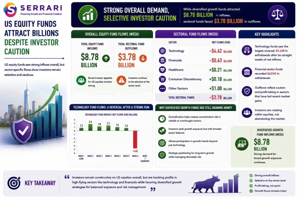 SERRARI infographic highlighting strong overall demand for U.S. equity funds despite continued investor caution at the sector level. Sectoral funds recorded US$3.78 billion in net outflows, led by technology funds with US$4.62 billion in withdrawals after six consecutive weeks of net purchases, while financial-sector funds lost approximately US$633 million. At the same time, diversified growth funds attracted US$8.78 billion in inflows. The infographic suggests that investors are rotating within equities and taking profits from concentrated technology and financial-sector positions rather than abandoning growth stocks altogether, while maintaining broader exposure through diversified growth strategies. 