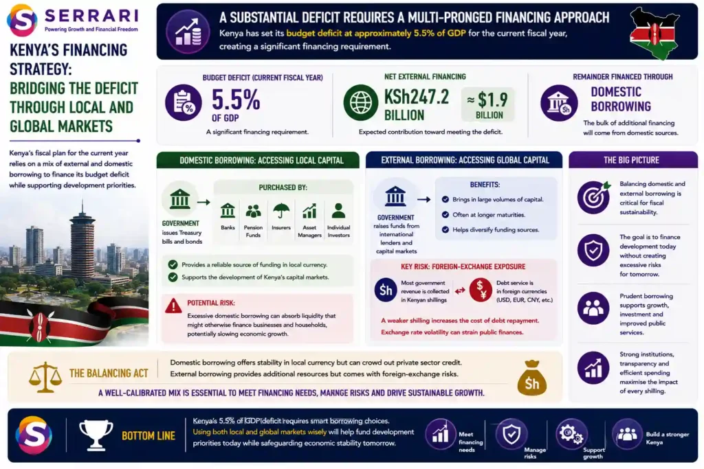 SERRARI infographic explaining Kenya’s financing strategy for its current fiscal-year budget deficit of approximately 5.5% of GDP. Net external financing is expected to contribute around KSh247.2 billion, equivalent to US$1.9 billion, with much of the remaining financing coming from domestic borrowing. The infographic shows how the government raises domestic funds through Treasury bills and bonds purchased by banks, pension funds, insurers, asset managers and individual investors, while external borrowing provides access to international capital. It highlights the trade-offs between the two approaches: excessive domestic borrowing can absorb liquidity and potentially crowd out private-sector credit, while foreign borrowing exposes Kenya to exchange-rate risk because government revenues are primarily collected in Kenyan shillings while external debt is serviced in foreign currencies.