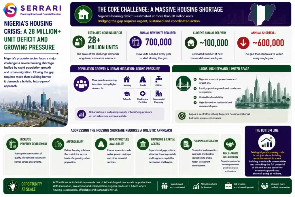 SERRARI infographic highlighting Nigeria’s housing shortage and the growing pressure on the country’s property sector. Nigeria’s housing deficit is estimated at more than 28 million units, with approximately 700,000 new homes required annually to begin closing the gap compared with current delivery of only about 100,000 units, leaving an estimated 600,000-unit annual shortfall. The infographic explains how population growth and urban migration are increasing demand for housing, roads, utilities, schools, healthcare facilities and commercial property, particularly in Lagos, where rapid growth coincides with limited land availability. It emphasizes that addressing the shortage requires not only greater property development but also affordable housing, infrastructure investment, improved financing, effective planning and regulation, and public-private collaboration.