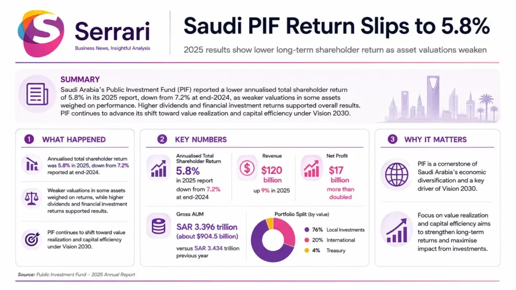 Infographic showing Saudi PIF’s 5.8% annualised return in 2025, highlighting sovereign wealth, portfolio performance, global investments, asset allocation, and investment returns