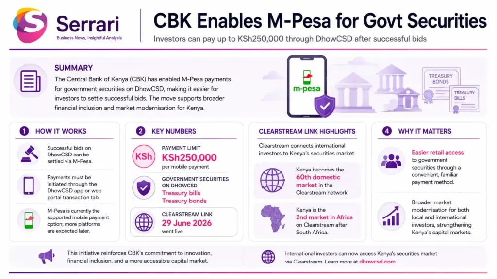 Infographic showing CBK’s KSh250,000 M-Pesa securities payment limit, highlighting digital investing, government securities, mobile payments, capital markets, and financial inclusion
