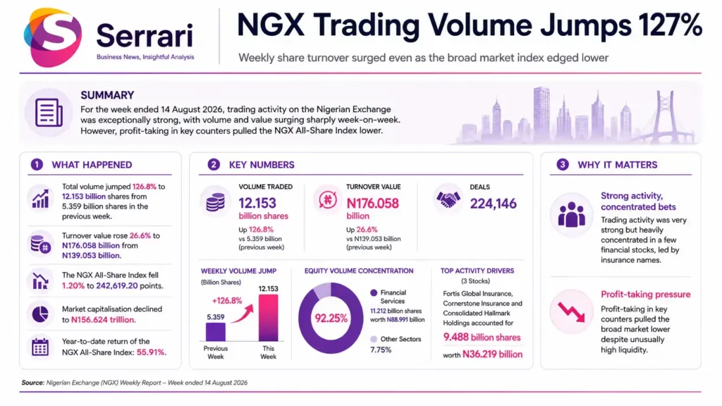 Infographic showing a 127% jump in NGX trading volume and weekly turnover, highlighting investor activity, market liquidity, stock trading, capital markets, and Nigeria’s investment market