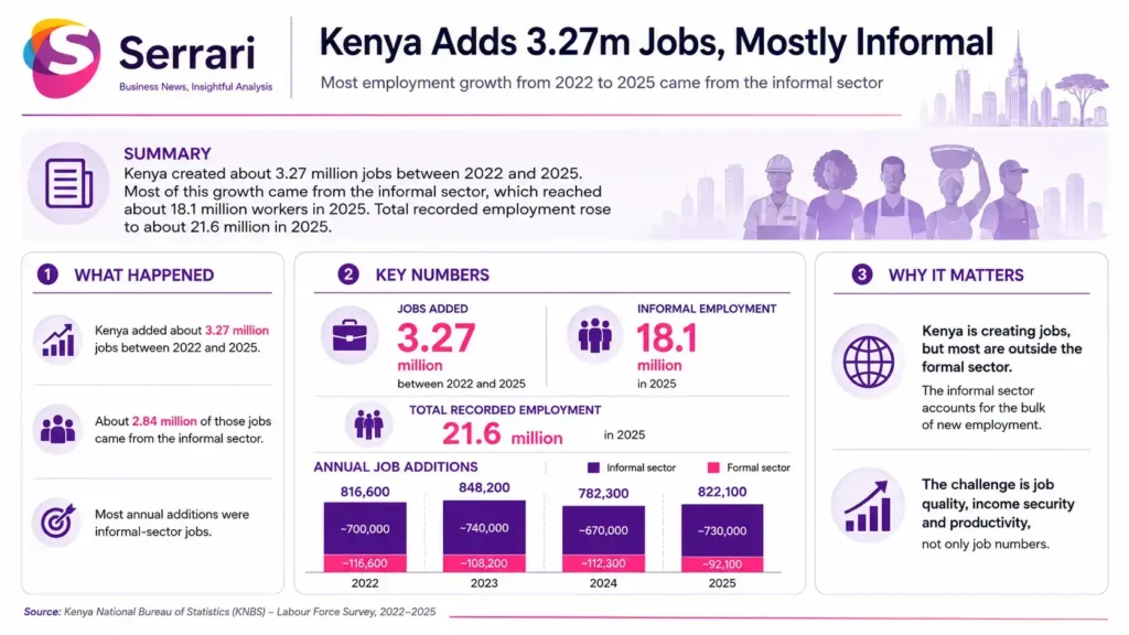 Infographic showing Kenya’s 3.27 million new jobs and the dominance of informal employment, highlighting job creation, informal work, labour markets, SMEs, and economic growth