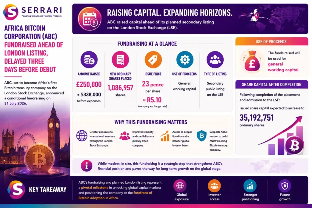 SERRARI infographic highlighting Africa Bitcoin Corporation’s fundraising ahead of its planned secondary London listing. ABC conditionally raised approximately £250,000, equivalent to about US$338,000, before expenses through the placement of 1,086,957 new ordinary shares at 23 pence each, equivalent to roughly R5.10 per share. The proceeds were intended for general working capital, while the company’s issued share capital was expected to increase to 35,192,751 ordinary shares following completion of the placement and admission. The infographic emphasizes that although the fundraising was relatively modest, the planned London listing could provide the South African Bitcoin treasury company with greater international investor exposure, improved market visibility and broader access to global capital markets. 