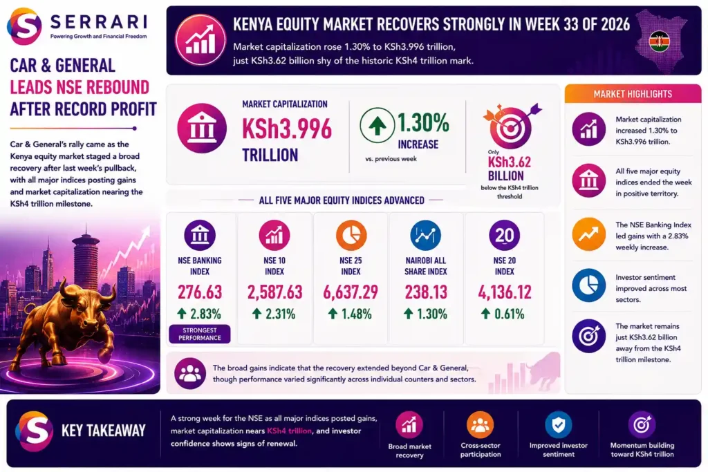 SERRARI infographic highlighting the broad recovery across Kenya’s equity market in Week 33 of 2026, alongside Car & General’s rally. NSE market capitalization increased 1.30% to KSh3.996 trillion, leaving the market just KSh3.62 billion below the KSh4 trillion milestone. All five major equity indices advanced, led by the NSE Banking Index, up 2.83% to 276.63, followed by the NSE 10, up 2.31% to 2,587.63, and the NSE 25, up 1.48% to 6,637.29. The Nairobi All Share Index gained 1.30% to 238.13, while the NSE 20 rose 0.61% to 4,136.12, indicating a broad-based market rebound across multiple sectors and counters.