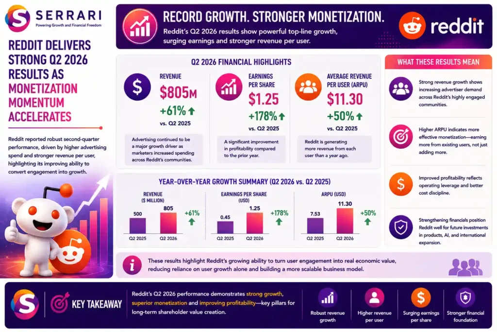 SERRARI infographic highlighting Reddit’s strong Q2 2026 financial performance and improving audience monetization. Revenue reached approximately US$805 million, up 61% year over year, while earnings per share increased about 178% to US$1.25. Average revenue per user rose 50% to US$11.30, indicating that Reddit is generating substantially more revenue from each user. The infographic highlights advertising demand across Reddit communities as a major growth driver and explains that rising ARPU demonstrates the company’s increasing ability to convert user engagement into revenue rather than relying solely on expanding its user base.