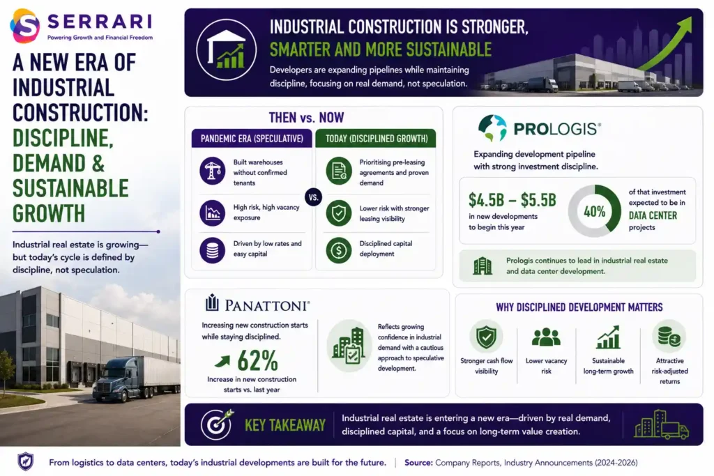 SERRARI infographic highlighting the shift toward more disciplined industrial real estate development as demand for logistics facilities and data centers continues to grow. The infographic compares the current construction cycle with the speculative development seen during the pandemic, emphasizing that developers are increasingly prioritizing pre-leasing agreements and verified demand before starting new projects. It highlights Prologis' plan to begin between US$4.5 billion and US$5.5 billion in new developments, with approximately 40% of the investment allocated to data center projects, alongside Panattoni's plans to increase new construction starts by approximately 62% compared with the previous year. The infographic emphasizes that disciplined capital deployment, lower speculative risk, and demand-driven development are supporting sustainable long-term growth across the industrial real estate sector.
