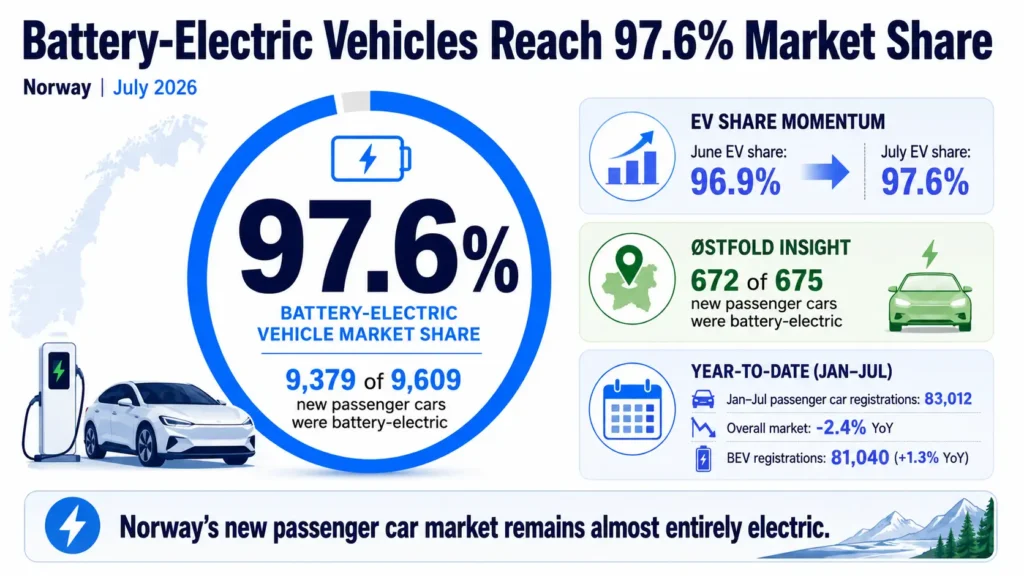 Norway’s battery-electric vehicles reached a 97.6% market share in July 2026.