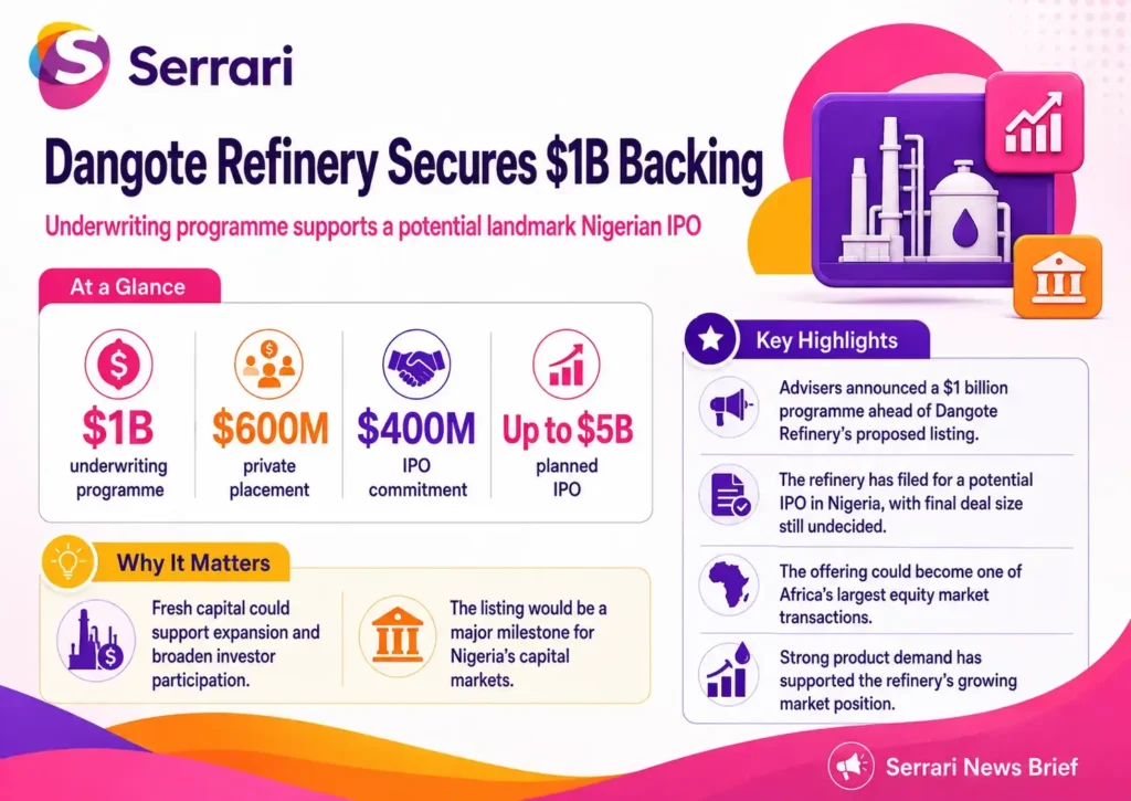 Infographic showing Dangote Refinery’s $1 billion underwriting ahead of its IPO, highlighting capital raising, investor participation, refinery operations, energy infrastructure, and capital markets