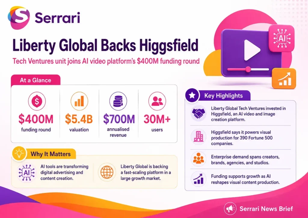 Infographic showing Liberty Global’s $400 million investment in Higgsfield, highlighting AI video generation, generative AI, digital media, creative technology, and technology investment