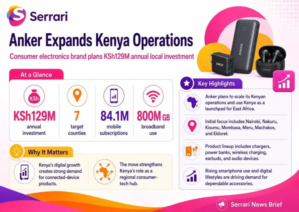 Infographic showing Anker’s KSh129 million annual investment in Kenya, highlighting consumer electronics, market expansion, distribution, retail growth, technology, and investment