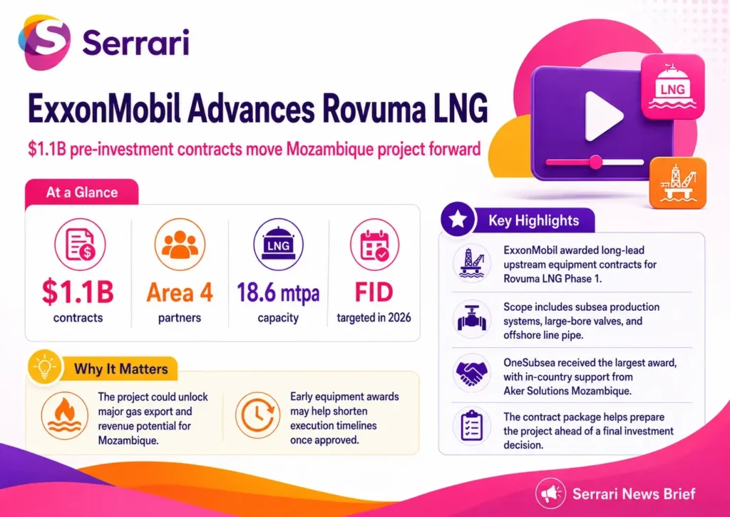 Infographic showing ExxonMobil’s $1.1 billion Rovuma LNG Phase 1 contracts, highlighting Mozambique’s natural gas resources, LNG infrastructure, energy investment, jobs, and economic growth