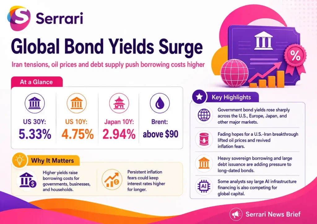Infographic showing rising global bond yields amid the Iran standoff, highlighting inflation risks, government borrowing costs, interest rates, bond markets, and investor sentiment