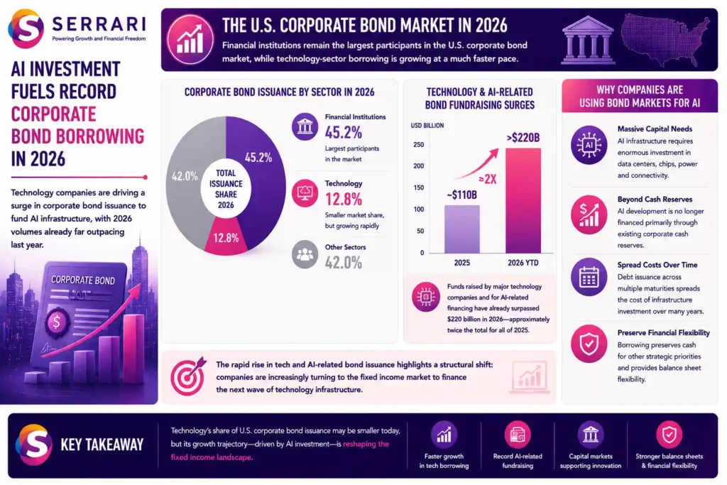 SERRARI infographic highlighting how AI investment is accelerating technology-sector borrowing in the U.S. corporate bond market in 2026. Financial institutions remain the largest issuers, accounting for approximately 45.2% of corporate bond issuance, compared with 12.8% for technology companies. However, technology and AI-related fundraising has already exceeded US$220 billion in 2026, roughly twice the amount raised during all of 2025. The infographic explains that enormous investment requirements for data centers, semiconductors, power and connectivity are increasingly pushing technology companies toward fixed-income markets. Issuing debt also allows cash-rich companies to spread infrastructure costs across multiple maturities while preserving cash reserves and financial flexibility.
