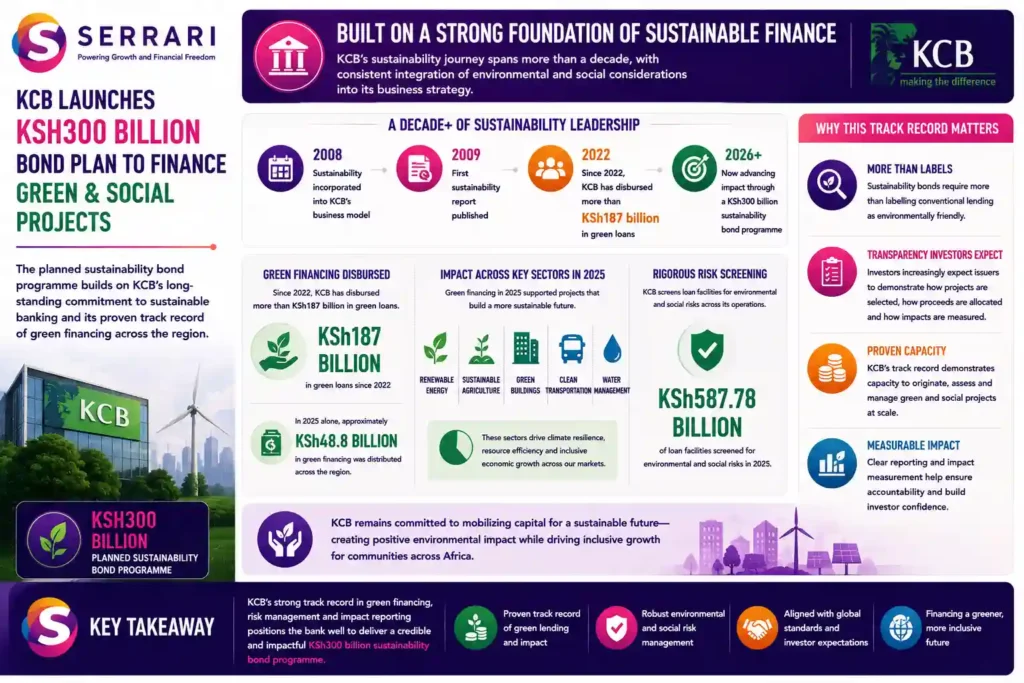 SERRARI infographic highlighting KCB Group’s established green financing track record ahead of its planned KSh300 billion sustainability bond programme. Sustainability has been incorporated into KCB’s business model since 2008, followed by its first sustainability report in 2009. Since 2022, the bank has disbursed more than KSh187 billion in green loans, including approximately KSh48.8 billion during 2025 across renewable energy, sustainable agriculture, green buildings, clean transportation and water management. KCB also screened approximately KSh587.78 billion in loan facilities for environmental and social risks in 2025. The infographic emphasizes that credible sustainability financing requires transparent project selection, allocation of proceeds, risk screening and measurement of environmental and social impact.